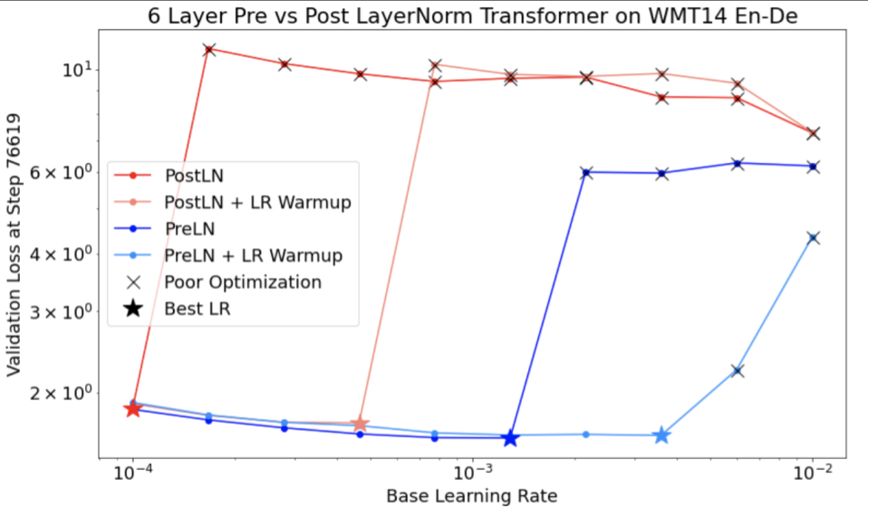 Beneficial effect of warmup on training instabilities